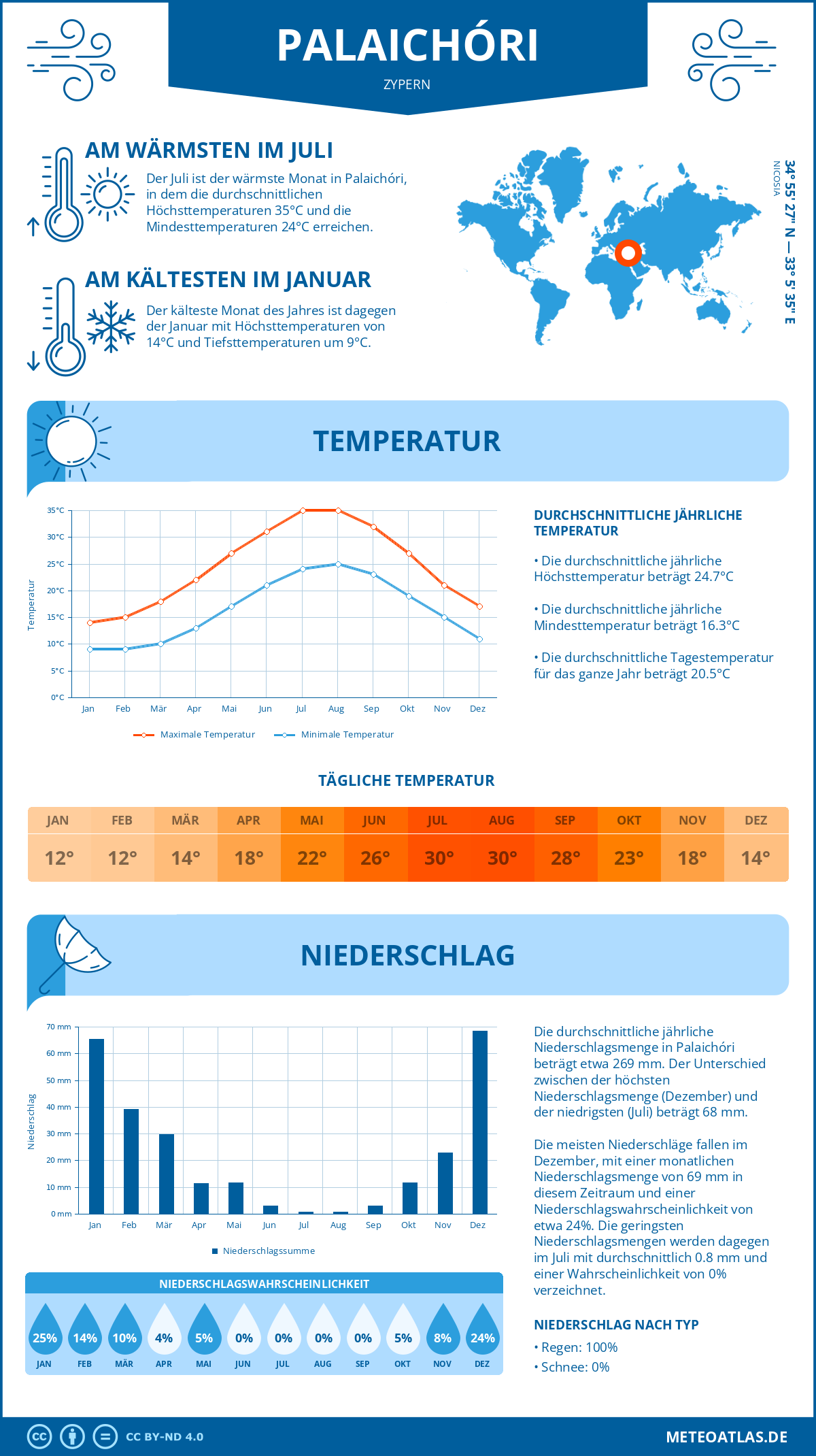 Wetter Palaichóri (Zypern) - Temperatur und Niederschlag