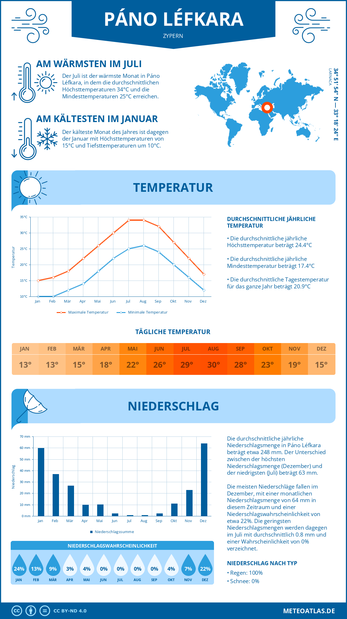 Wetter Páno Léfkara (Zypern) - Temperatur und Niederschlag