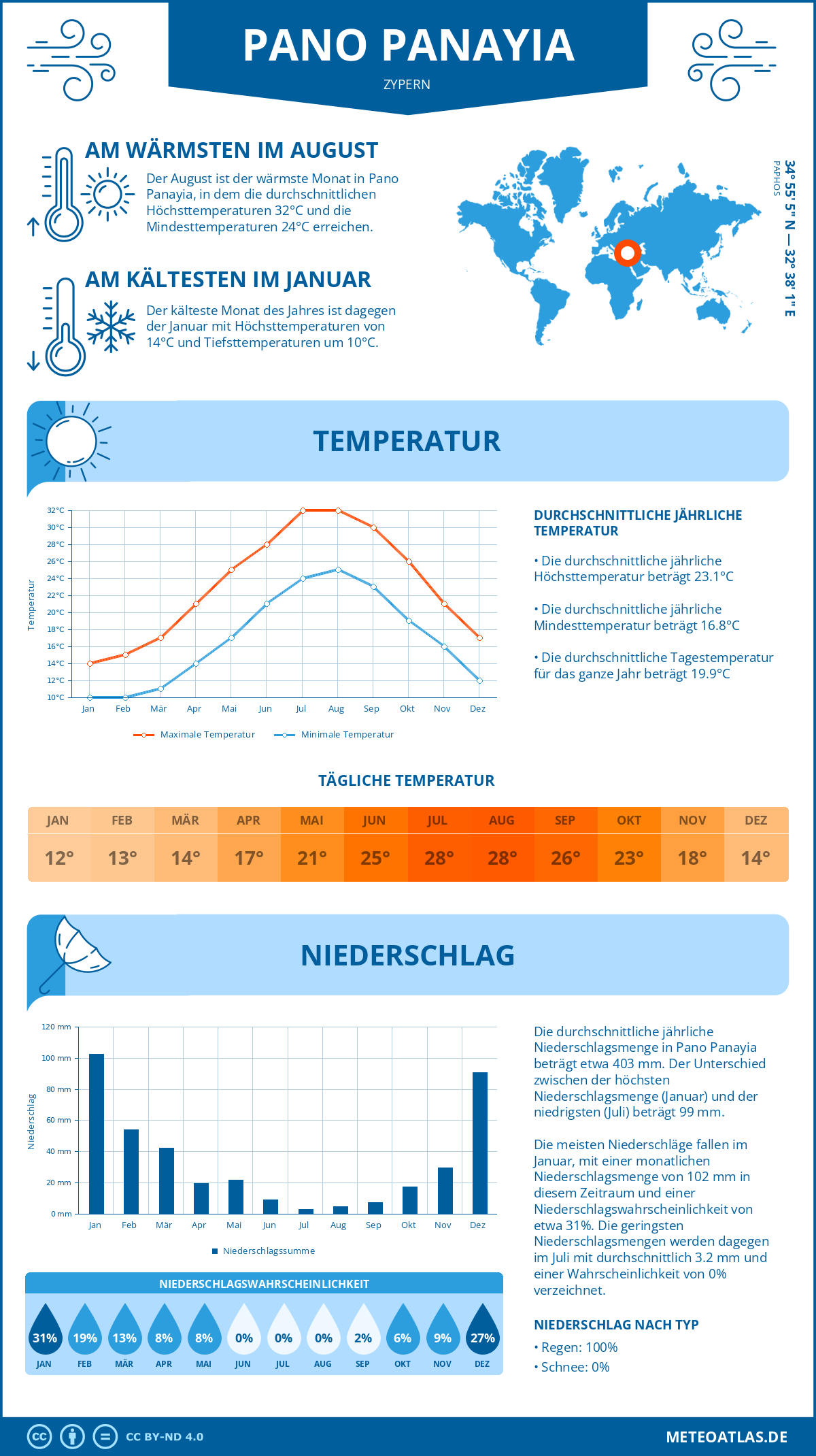 Wetter Pano Panayia (Zypern) - Temperatur und Niederschlag