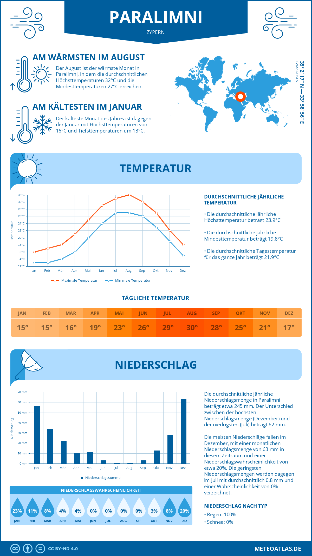 Wetter Paralimni (Zypern) - Temperatur und Niederschlag