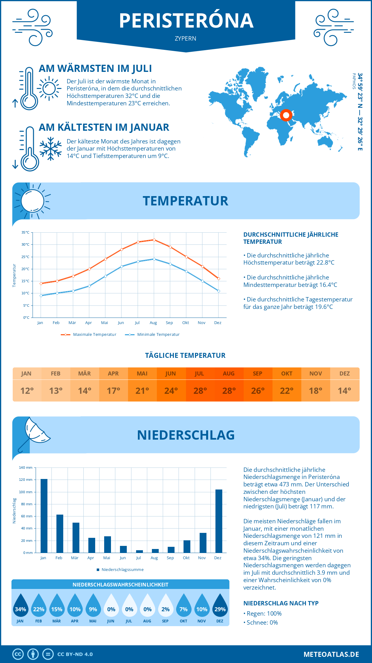 Wetter Peristeróna (Zypern) - Temperatur und Niederschlag