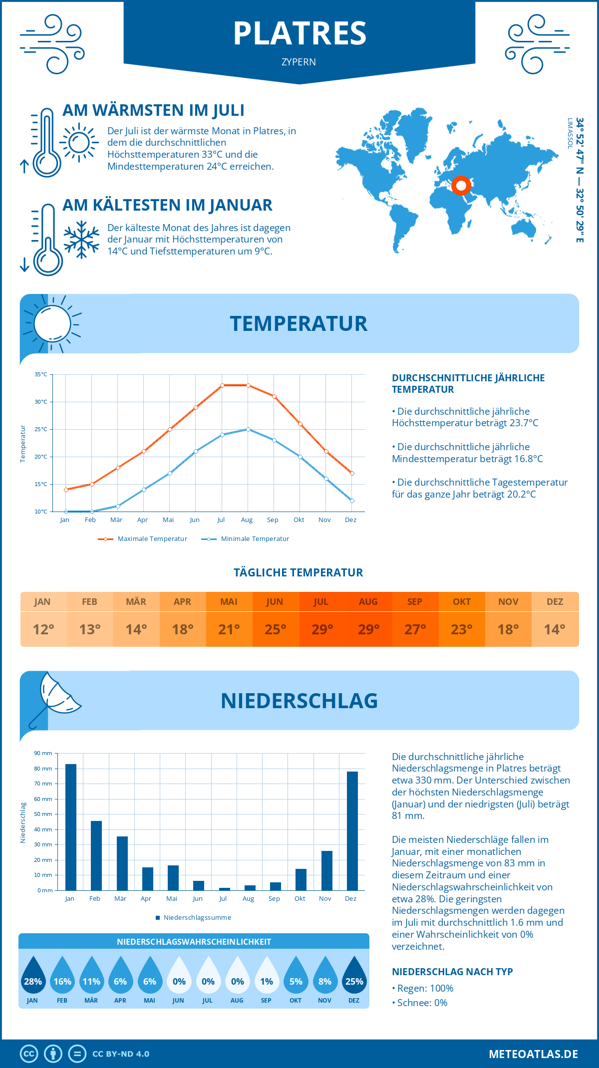 Wetter Platres (Zypern) - Temperatur und Niederschlag