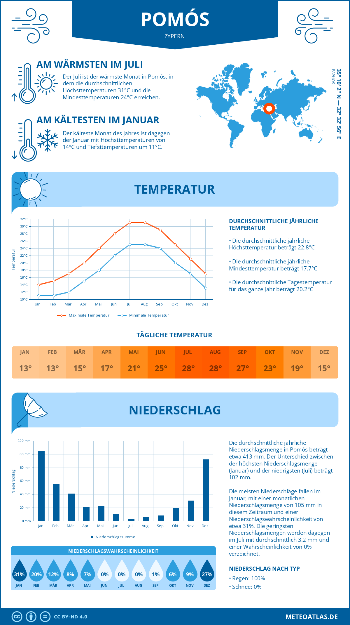 Wetter Pomós (Zypern) - Temperatur und Niederschlag