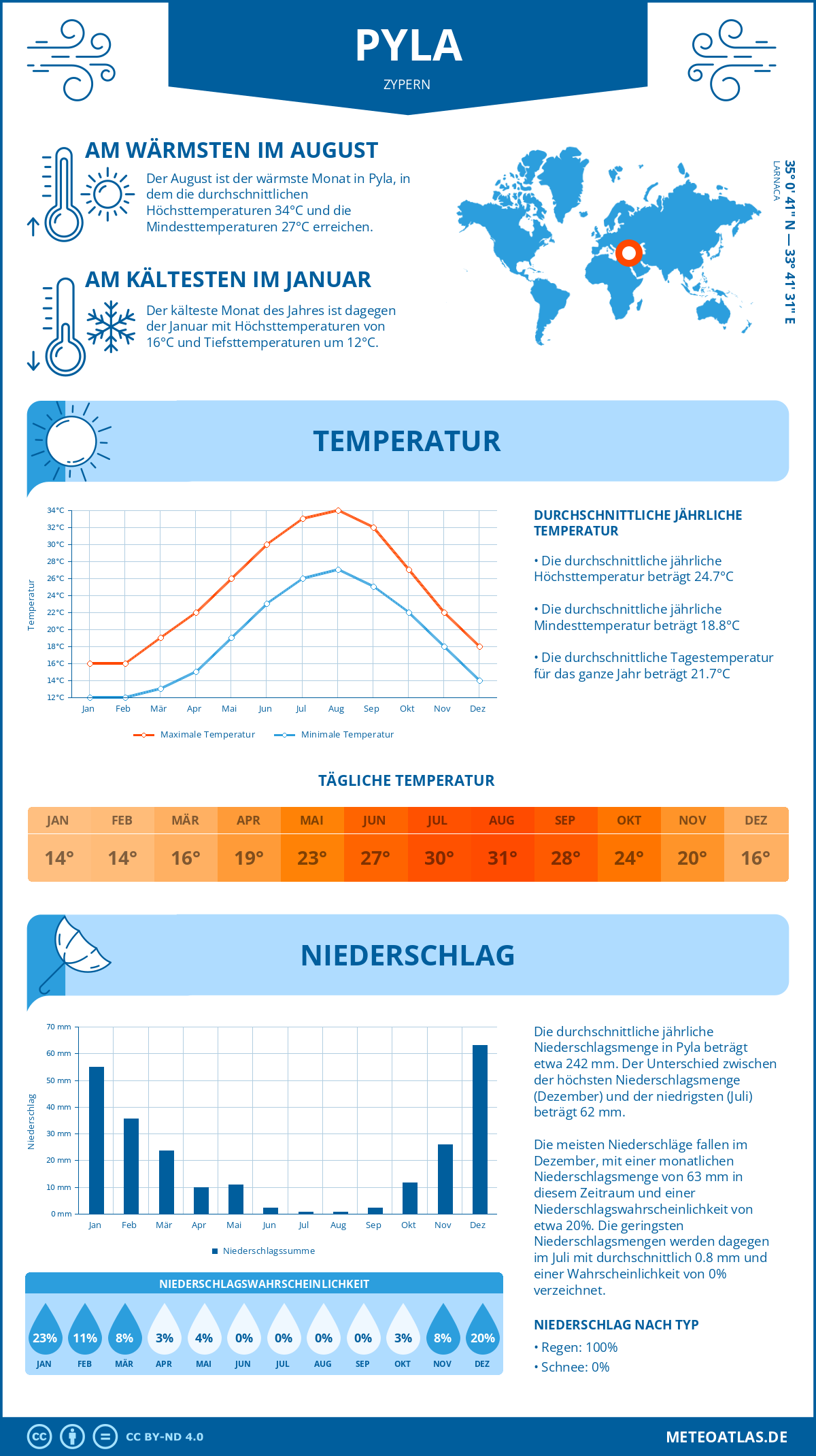 Wetter Pyla (Zypern) - Temperatur und Niederschlag