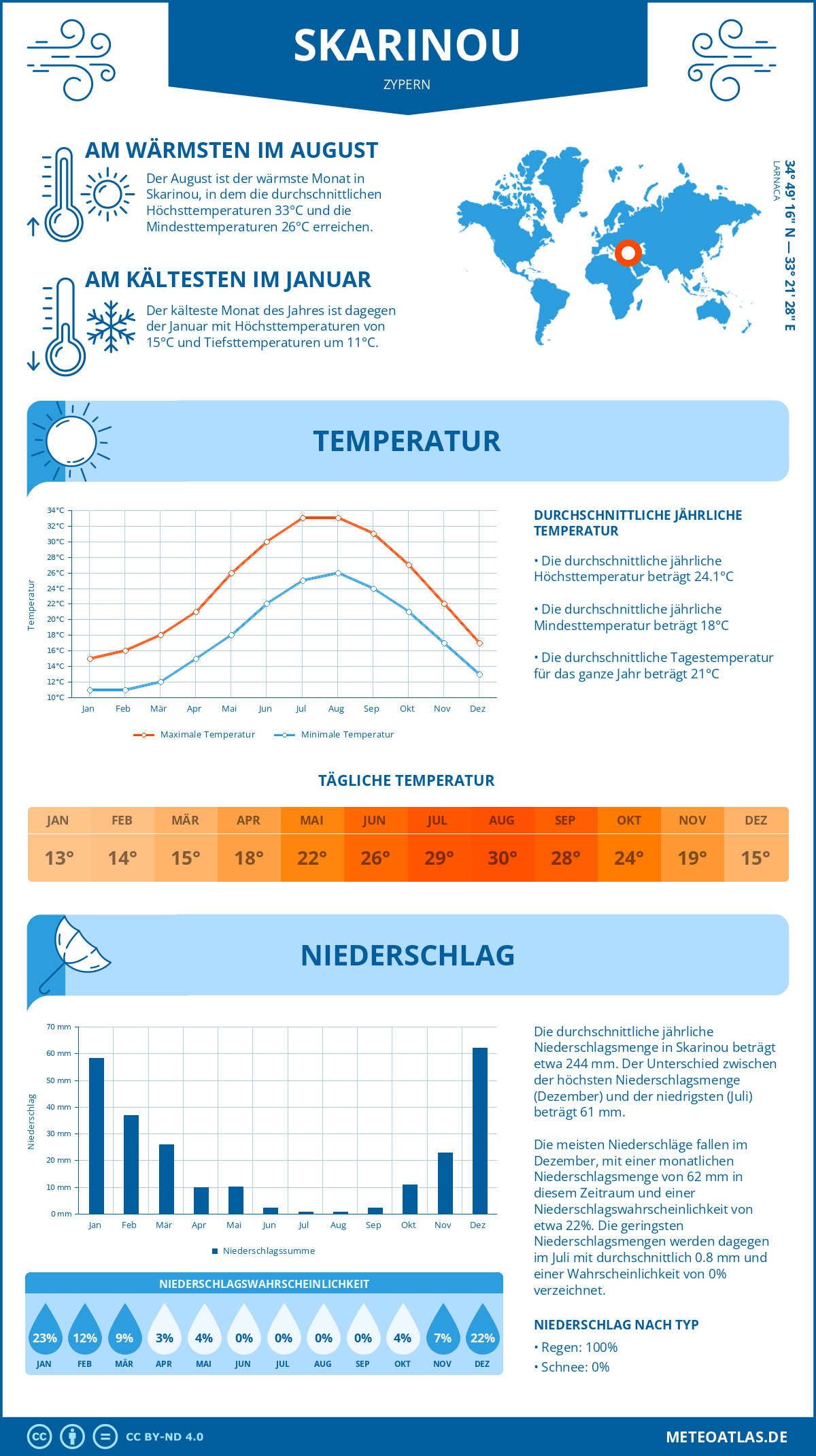 Wetter Skarinou (Zypern) - Temperatur und Niederschlag