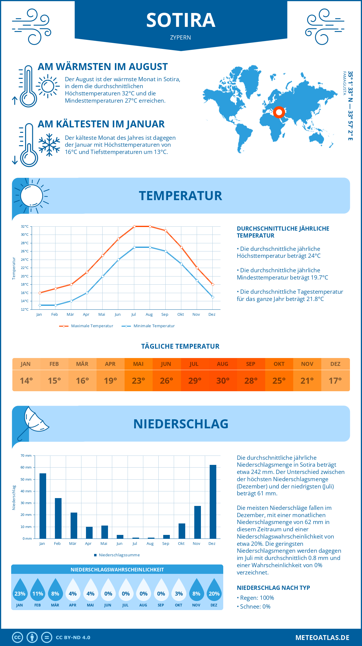 Wetter Sotira (Zypern) - Temperatur und Niederschlag