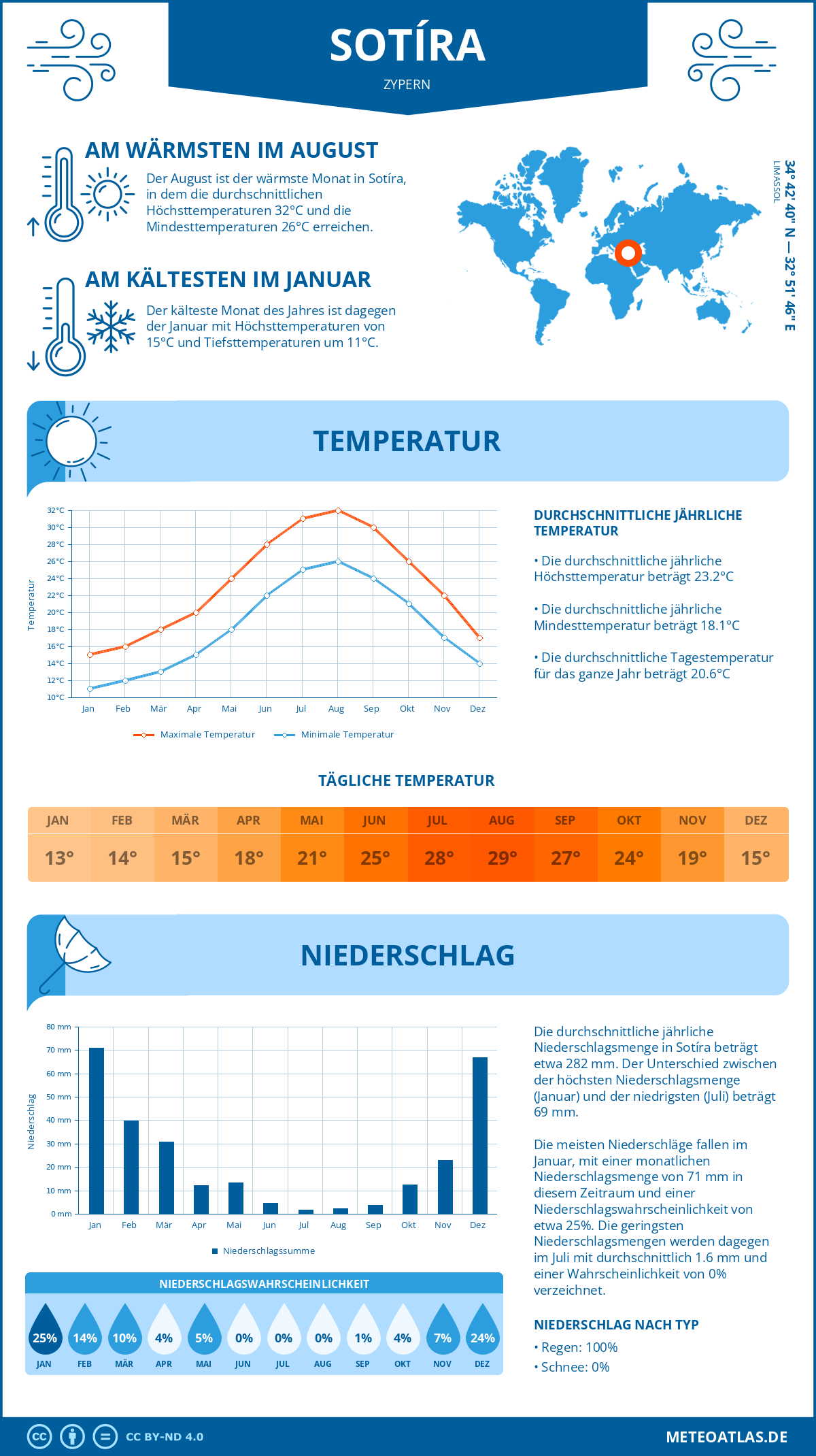 Wetter Sotíra (Zypern) - Temperatur und Niederschlag