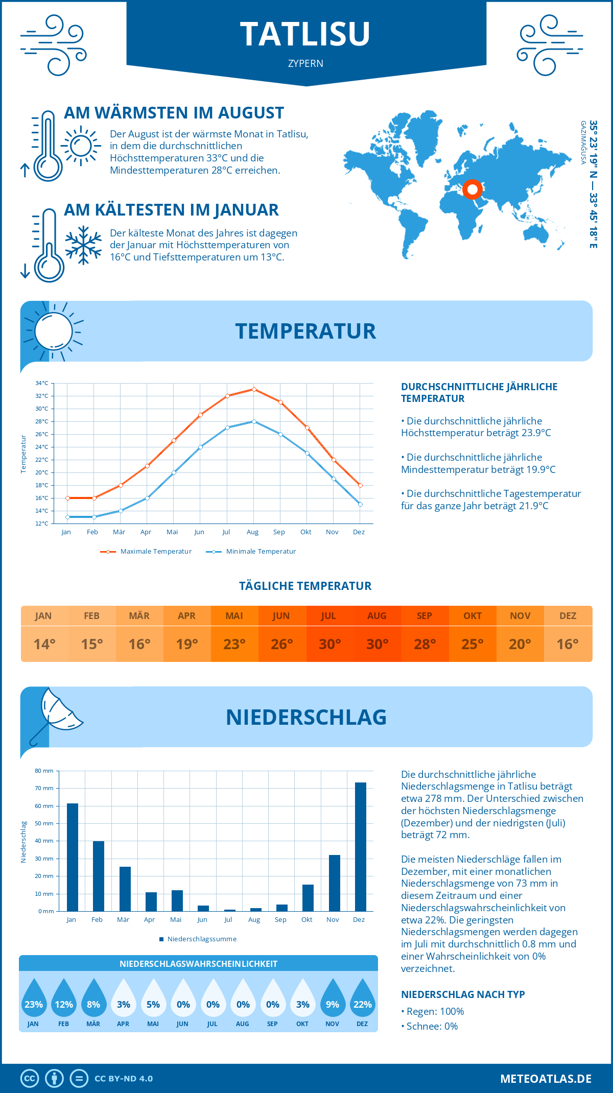 Wetter Tatlisu (Zypern) - Temperatur und Niederschlag