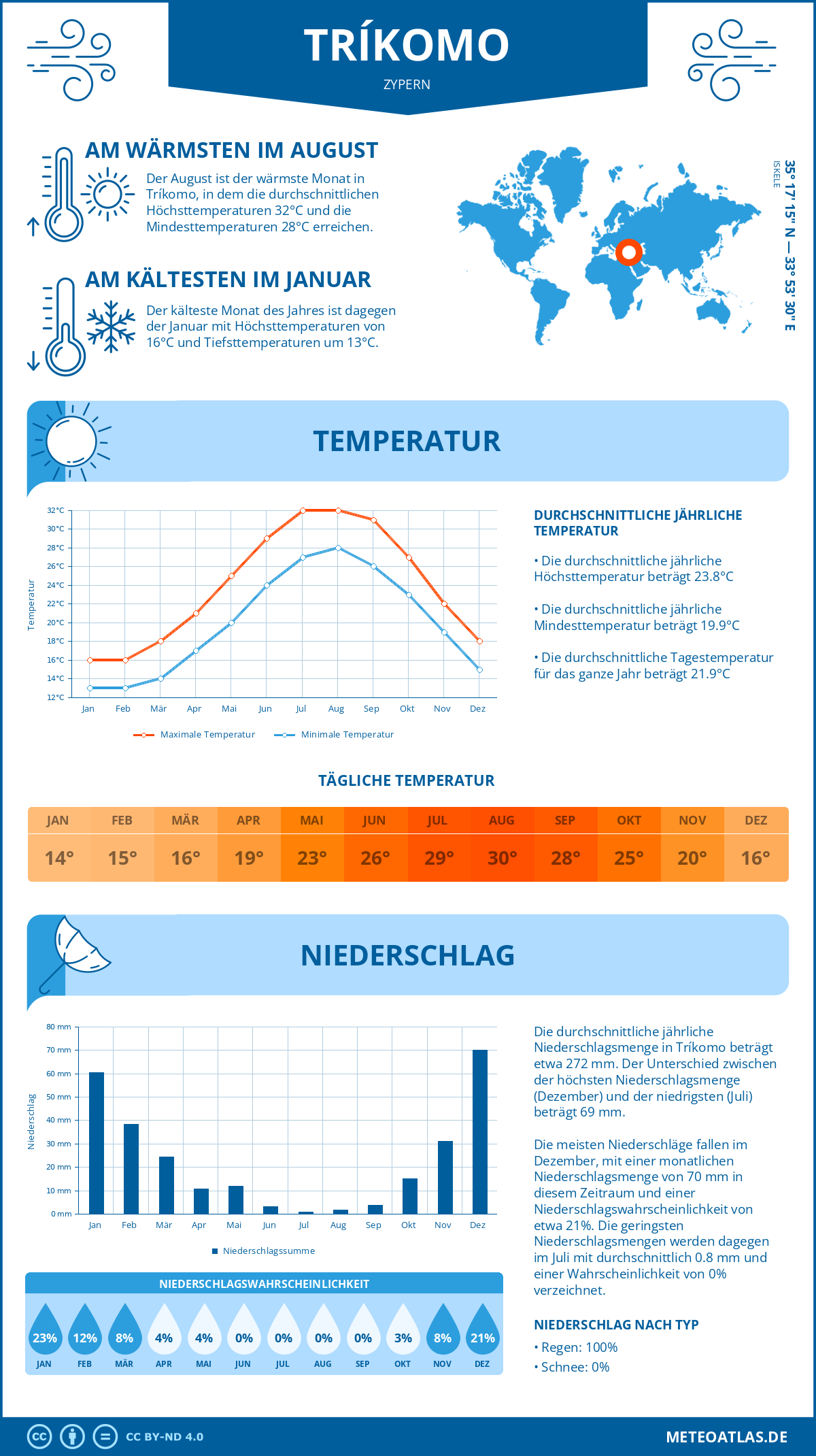 Wetter Tríkomo (Zypern) - Temperatur und Niederschlag