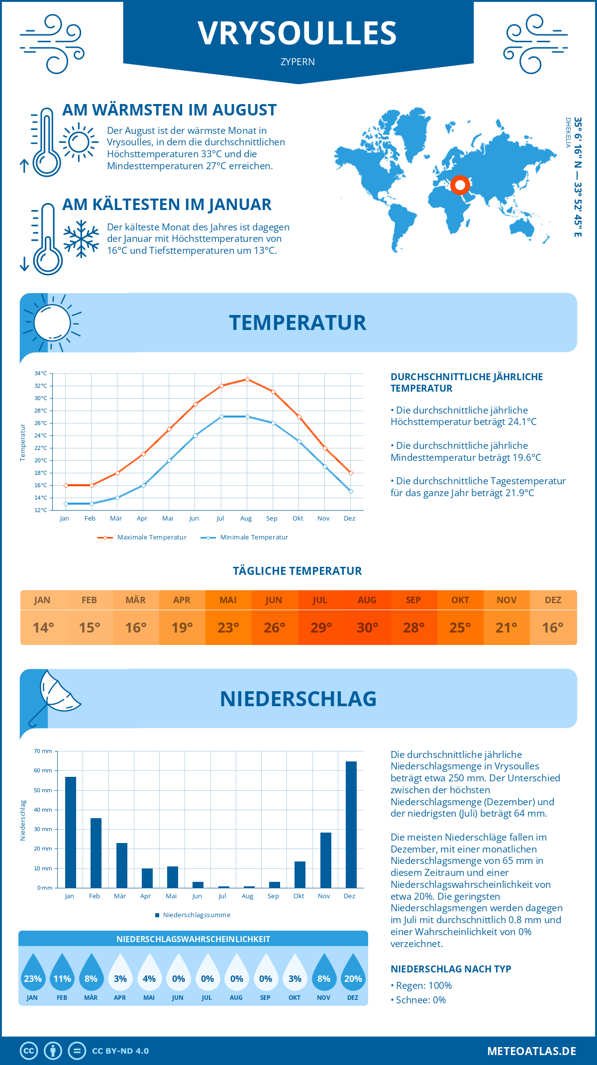 Wetter Vrysoulles (Zypern) - Temperatur und Niederschlag