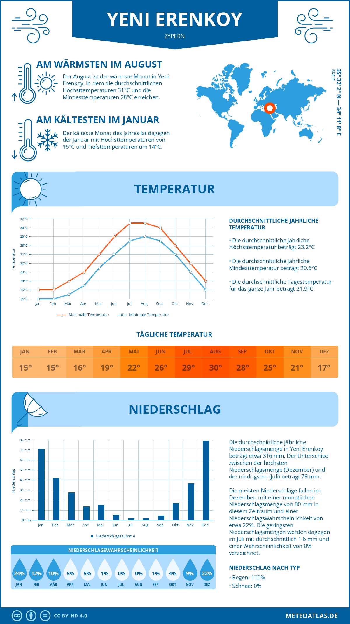 Wetter Yeni Erenkoy (Zypern) - Temperatur und Niederschlag