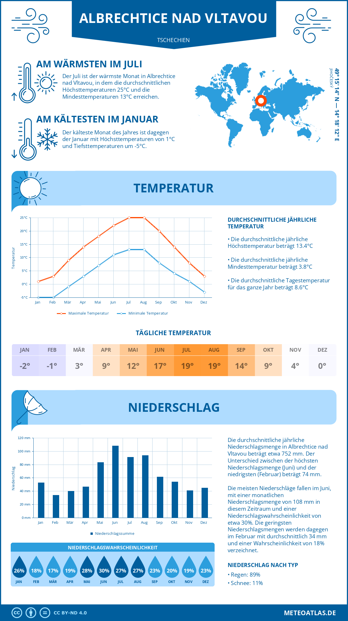 Wetter Albrechtice nad Vltavou (Tschechien) - Temperatur und Niederschlag