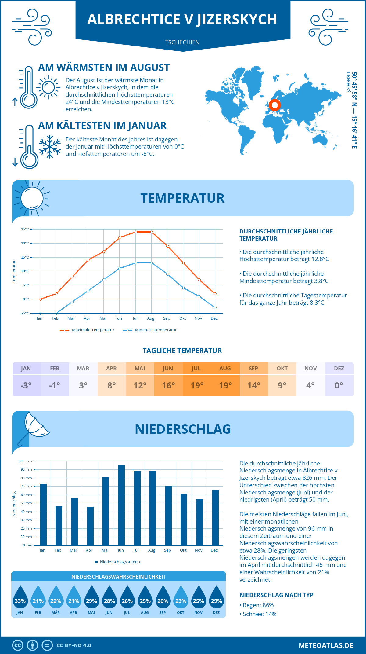 Wetter Albrechtice v Jizerskych (Tschechien) - Temperatur und Niederschlag