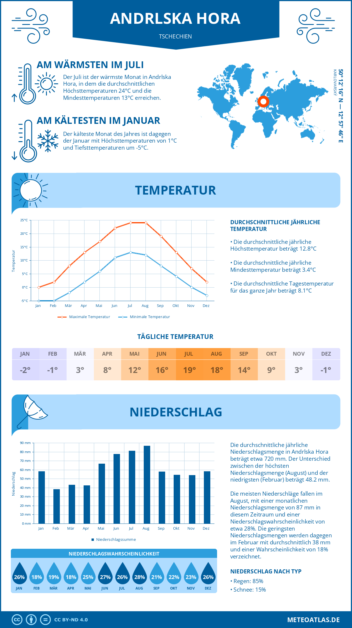 Wetter Andrlska Hora (Tschechien) - Temperatur und Niederschlag