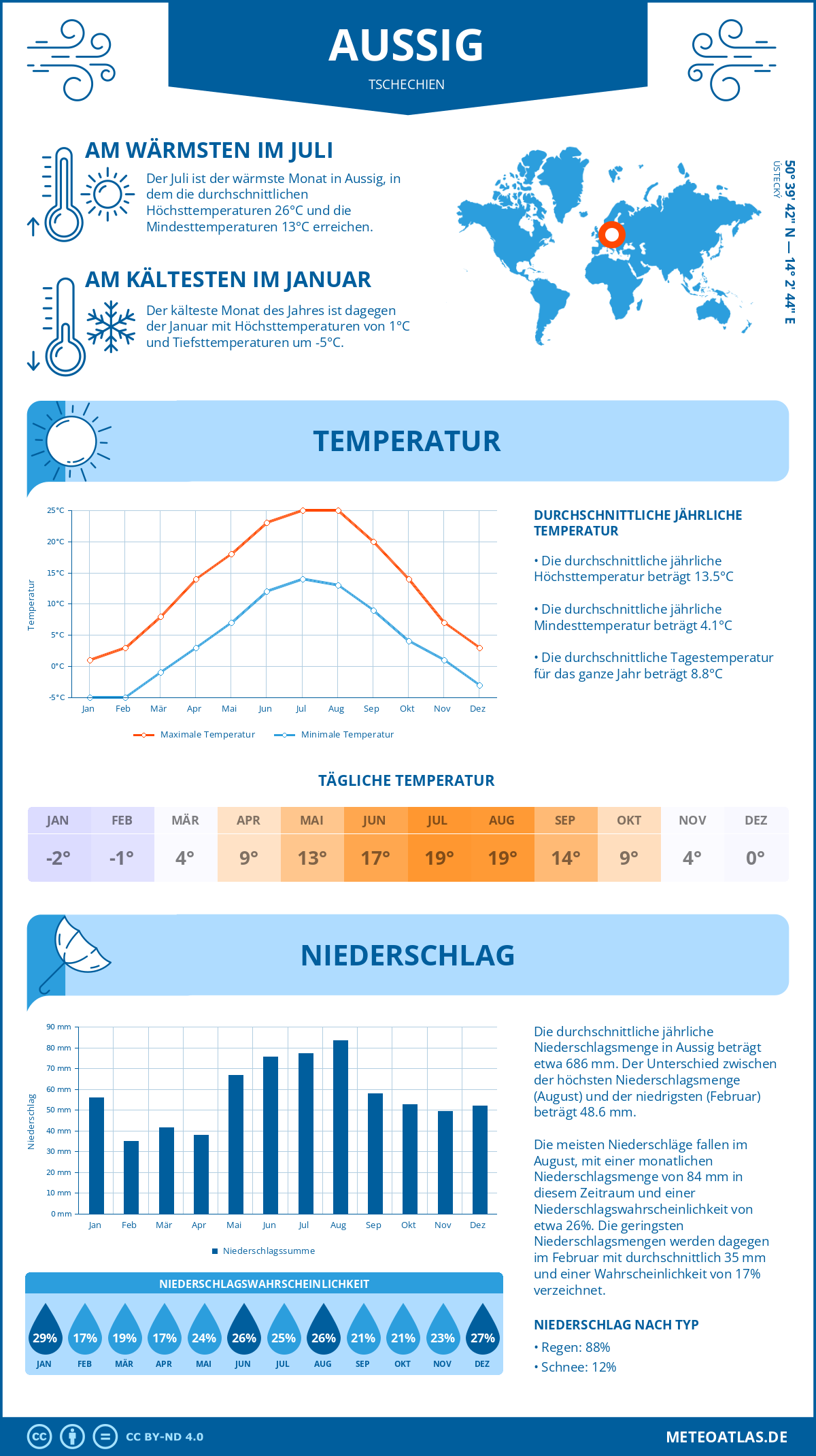 Wetter Aussig (Tschechien) - Temperatur und Niederschlag