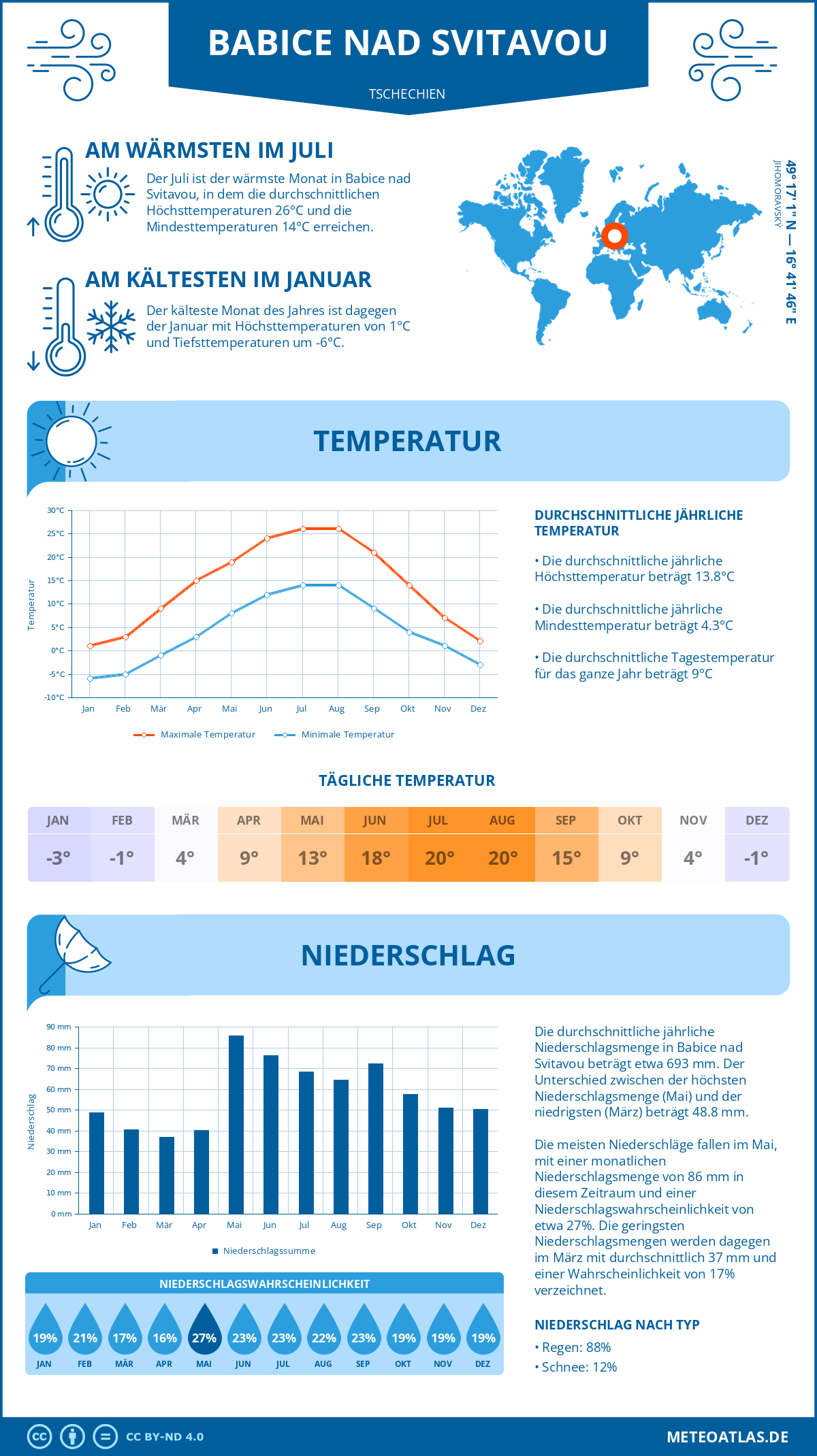 Wetter Babice nad Svitavou (Tschechien) - Temperatur und Niederschlag