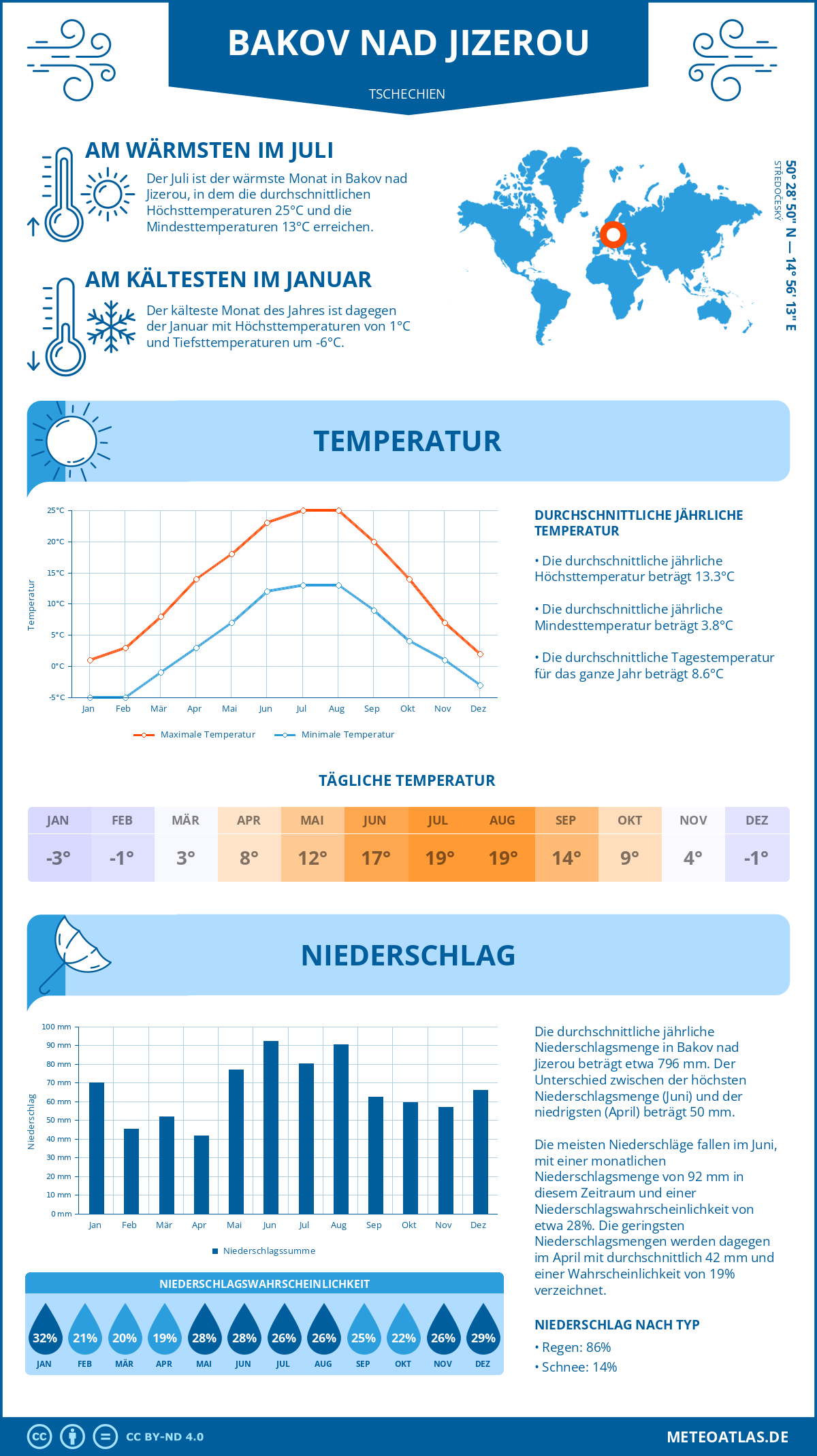 Wetter Bakov nad Jizerou (Tschechien) - Temperatur und Niederschlag