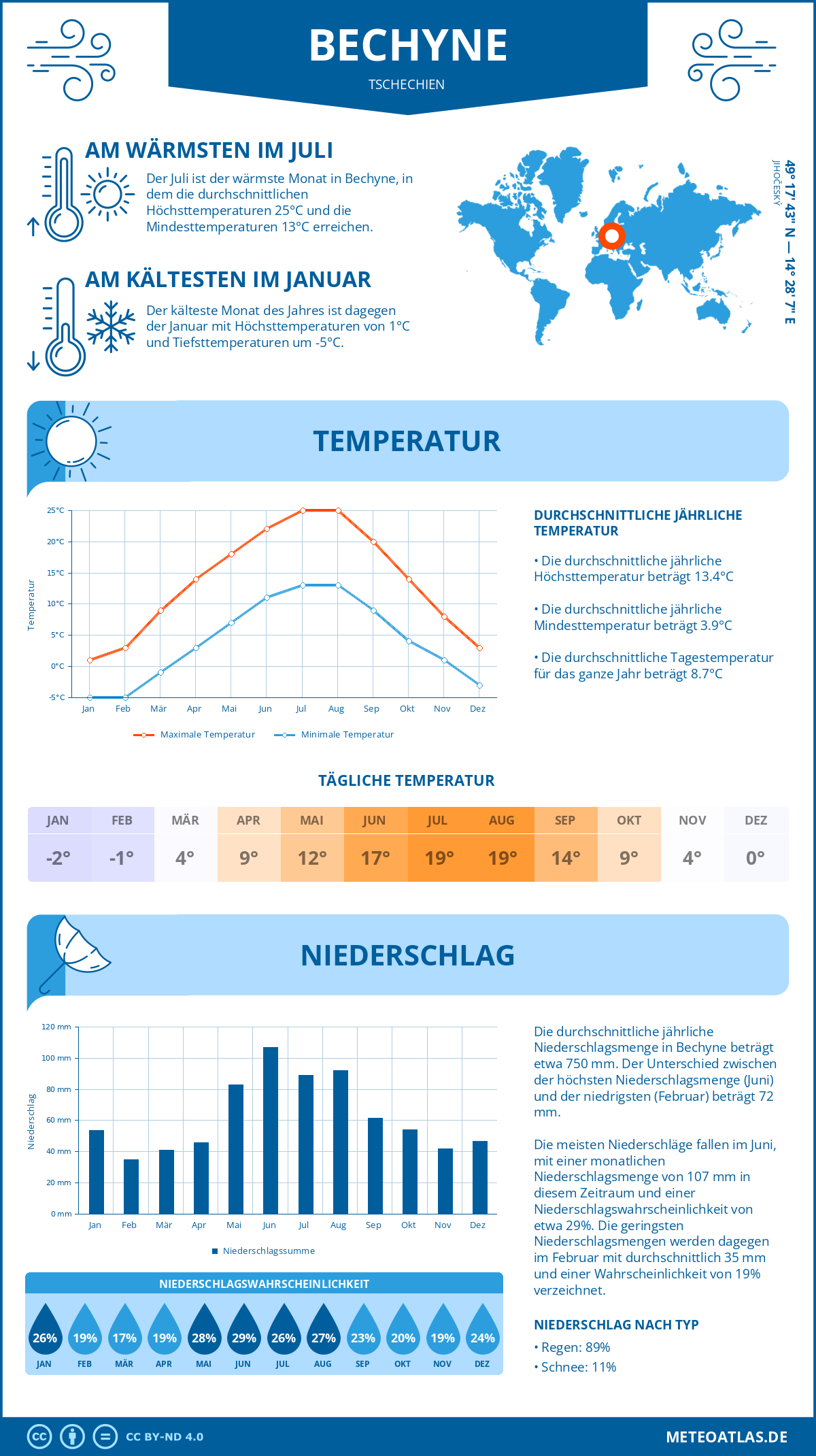 Wetter Bechyne (Tschechien) - Temperatur und Niederschlag