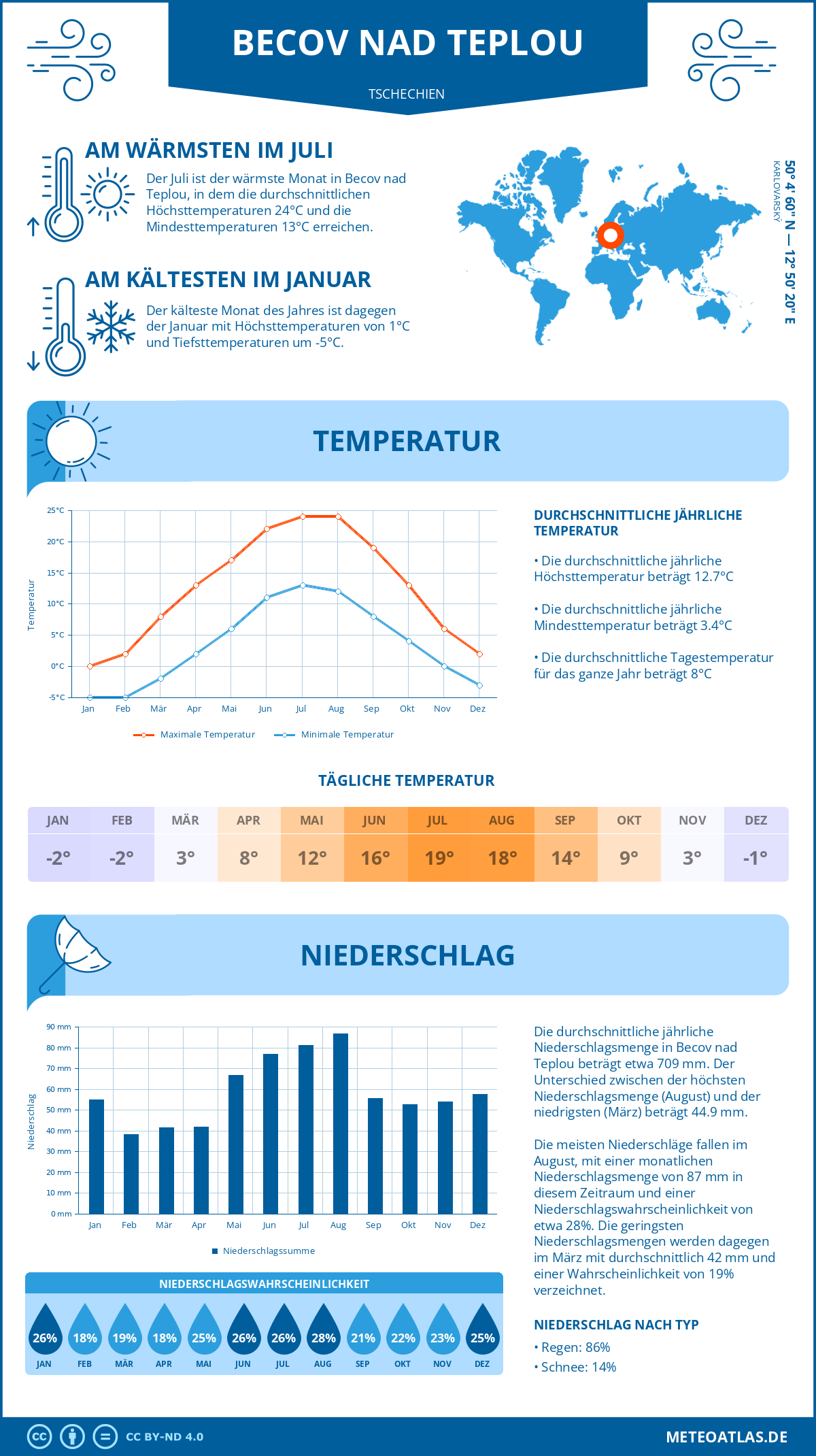 Wetter Becov nad Teplou (Tschechien) - Temperatur und Niederschlag