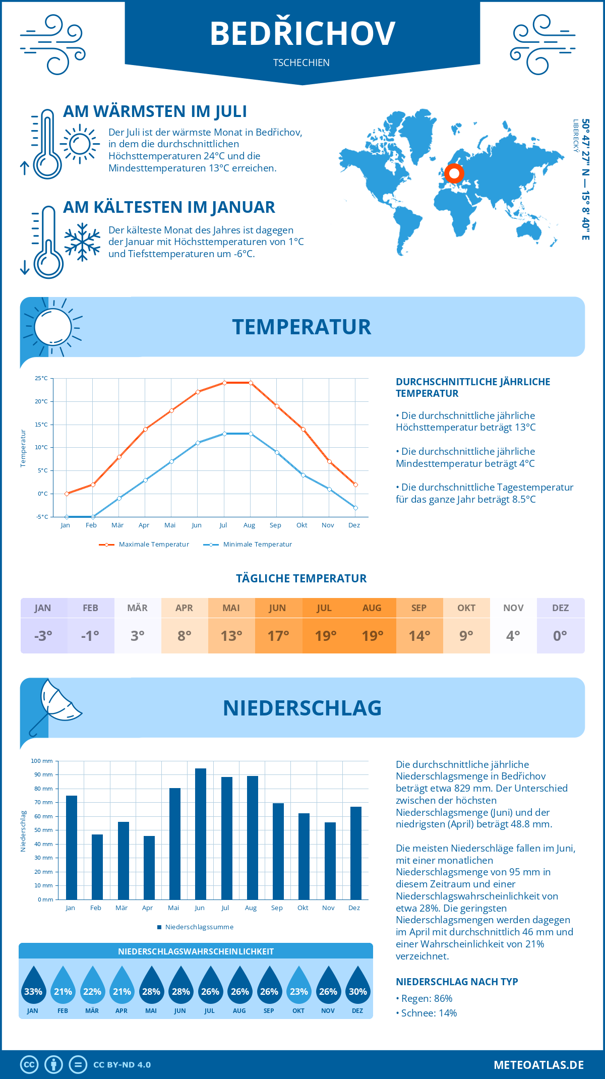 Wetter Bedřichov (Tschechien) - Temperatur und Niederschlag