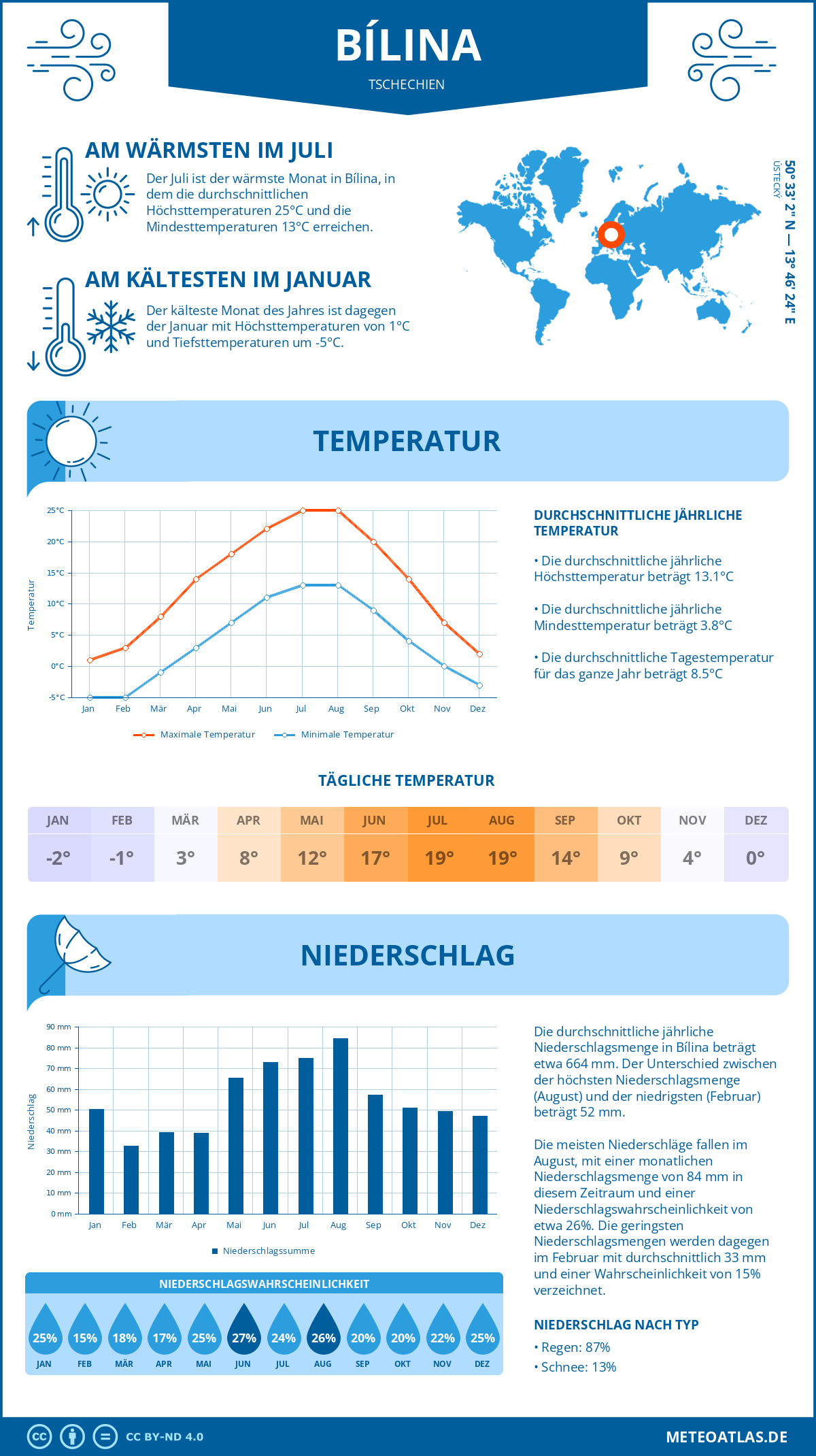 Wetter Bílina (Tschechien) - Temperatur und Niederschlag