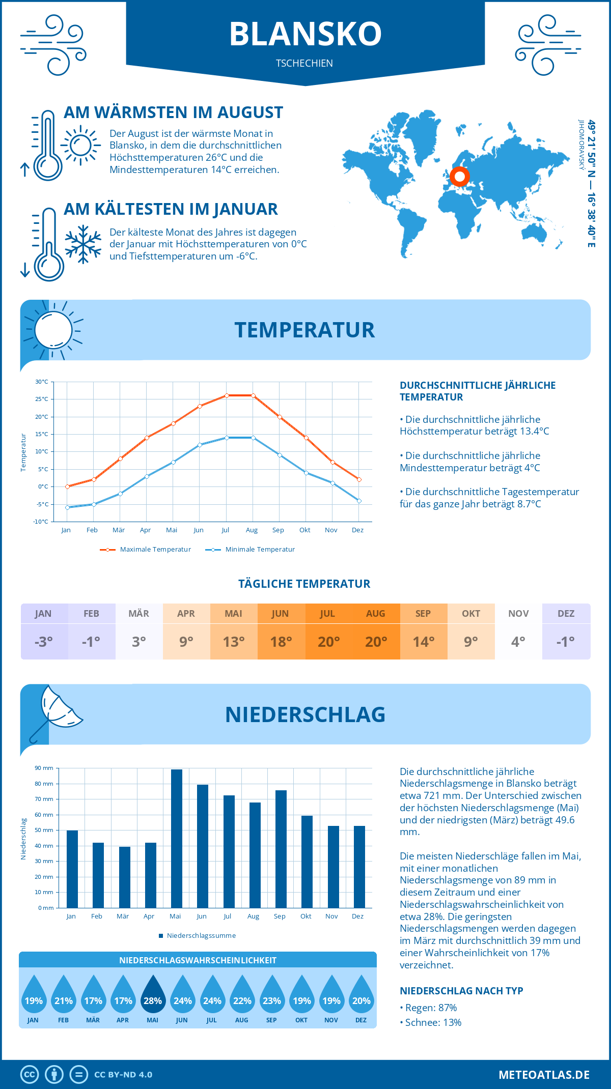 Wetter Blansko (Tschechien) - Temperatur und Niederschlag