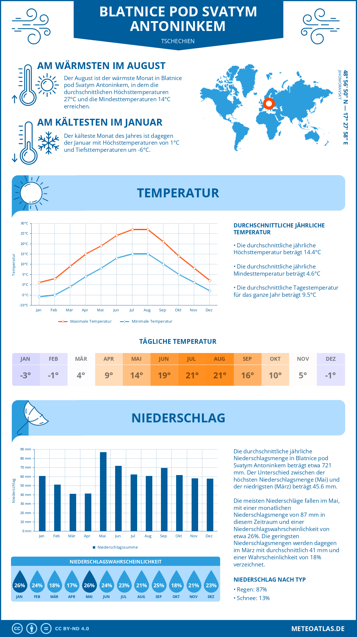 Wetter Blatnice pod Svatym Antoninkem (Tschechien) - Temperatur und Niederschlag