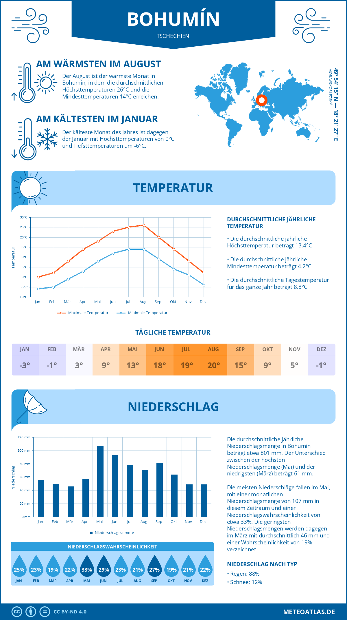 Wetter Bohumín (Tschechien) - Temperatur und Niederschlag