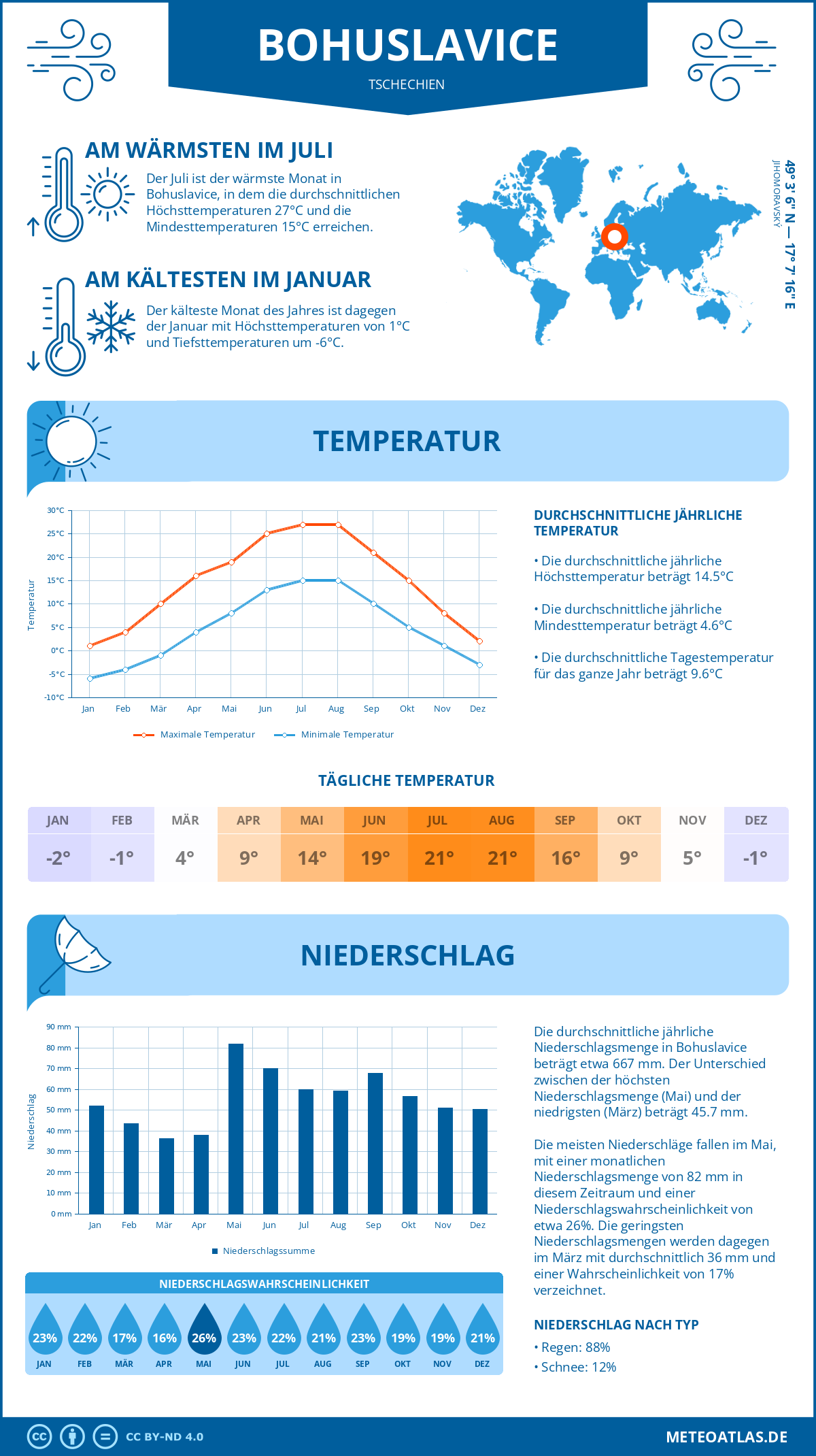 Wetter Bohuslavice (Tschechien) - Temperatur und Niederschlag