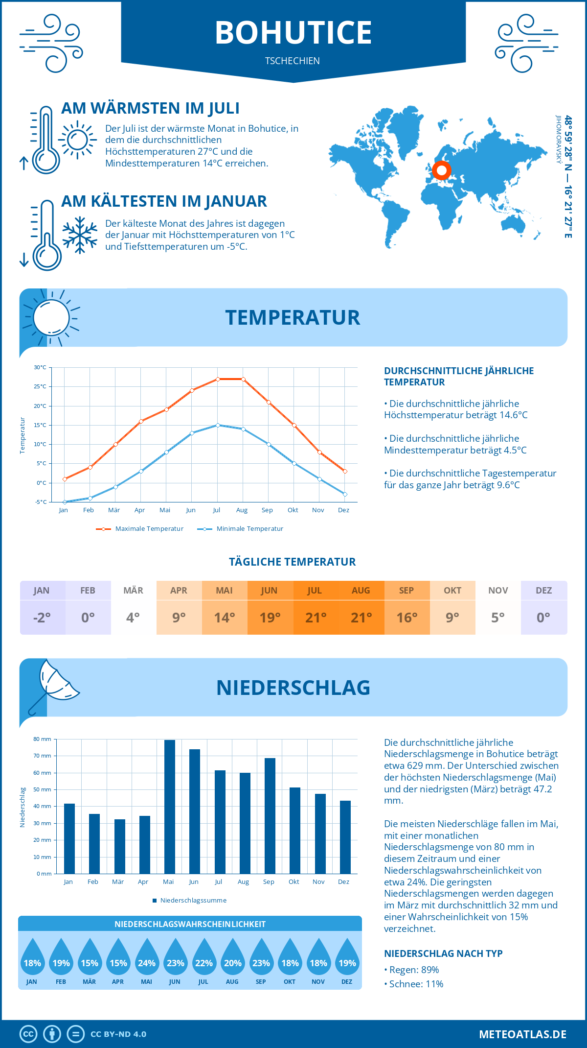 Wetter Bohutice (Tschechien) - Temperatur und Niederschlag