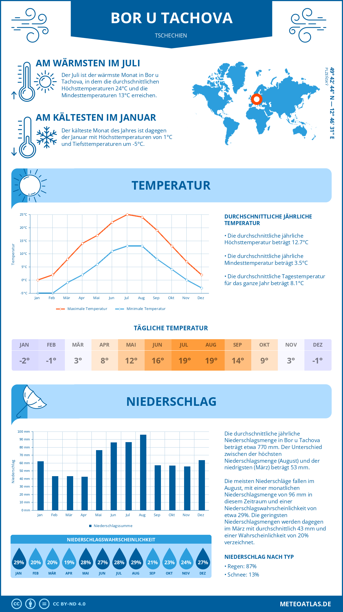 Wetter Bor u Tachova (Tschechien) - Temperatur und Niederschlag