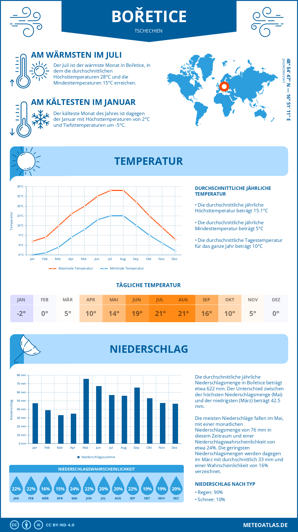 Wetter Bořetice (Tschechien) - Temperatur und Niederschlag