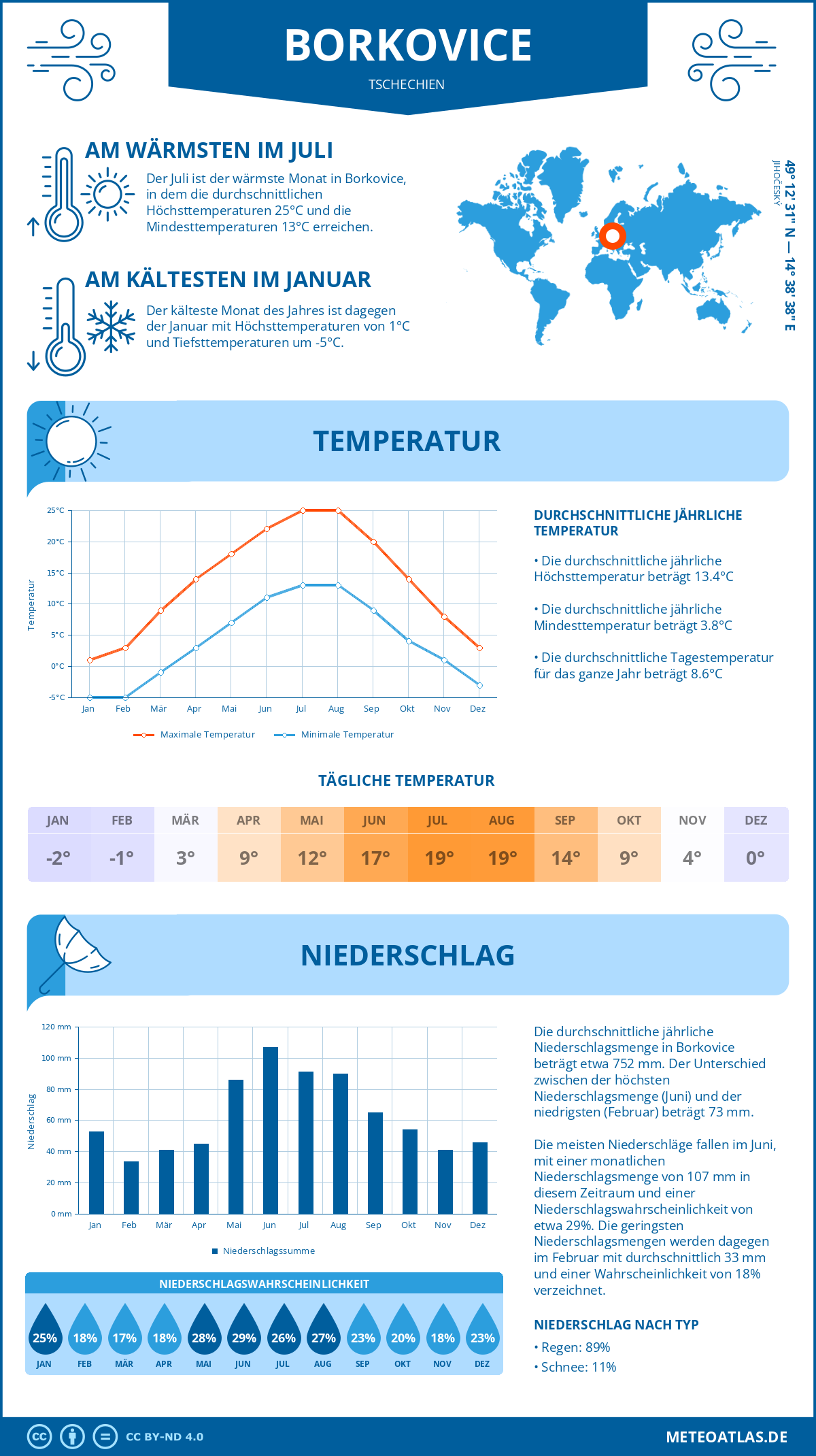 Wetter Borkovice (Tschechien) - Temperatur und Niederschlag