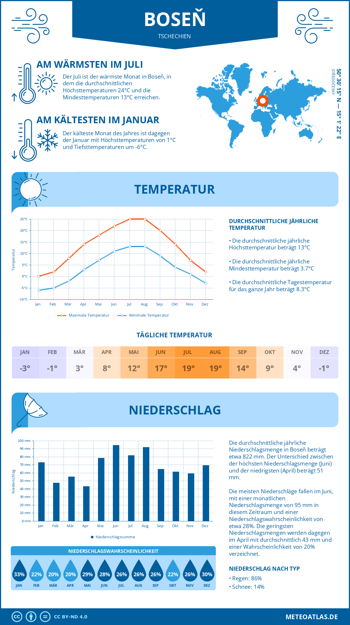 Wetter Boseň (Tschechien) - Temperatur und Niederschlag