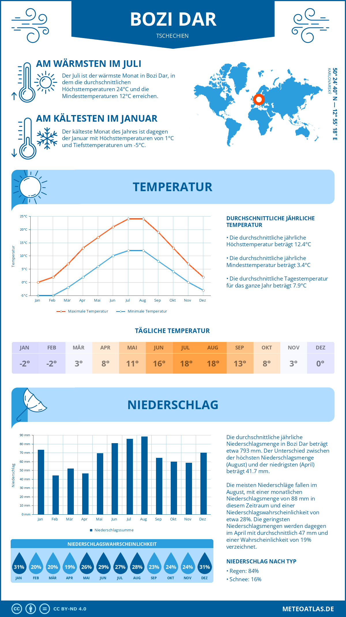 Wetter Bozi Dar (Tschechien) - Temperatur und Niederschlag