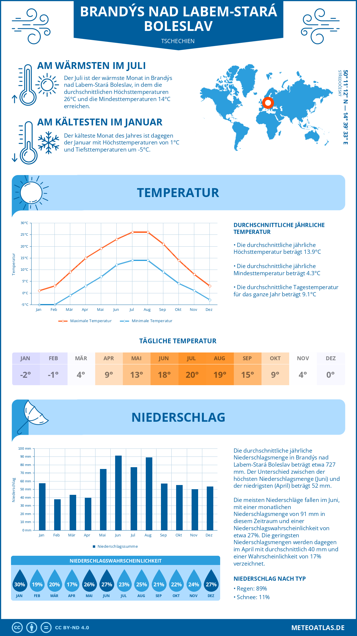 Wetter Brandýs nad Labem-Stará Boleslav (Tschechien) - Temperatur und Niederschlag