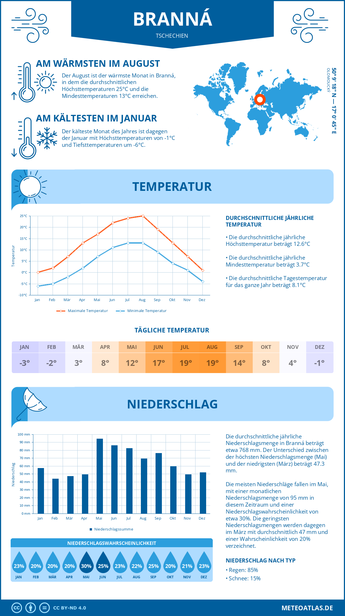 Wetter Branná (Tschechien) - Temperatur und Niederschlag