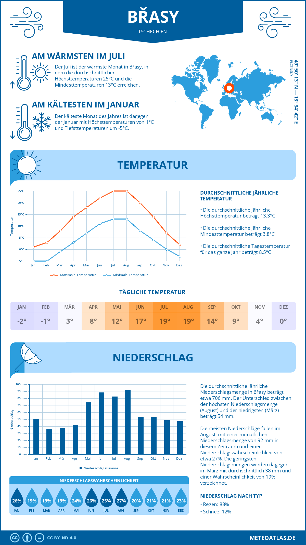 Wetter Břasy (Tschechien) - Temperatur und Niederschlag