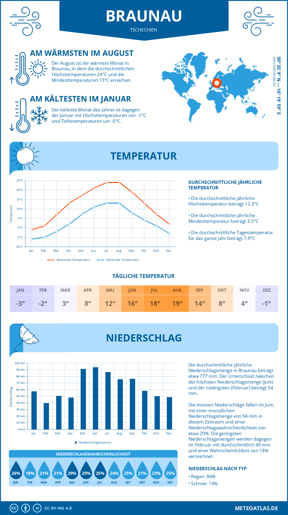 Infografik: Braunau (Tschechien) – Monatstemperaturen und Niederschläge mit Diagrammen zu den jährlichen Wettertrends