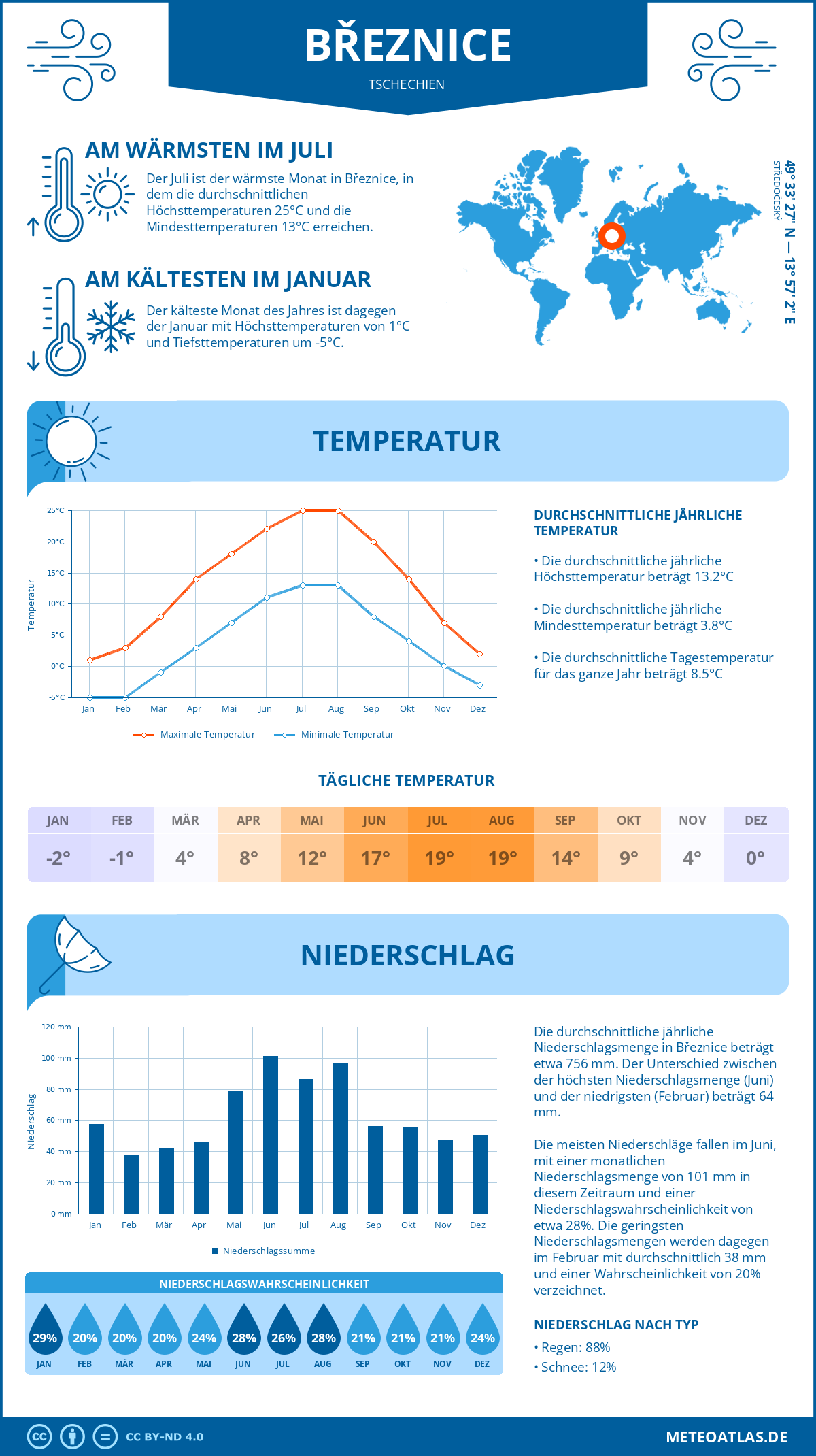 Wetter Březnice (Tschechien) - Temperatur und Niederschlag