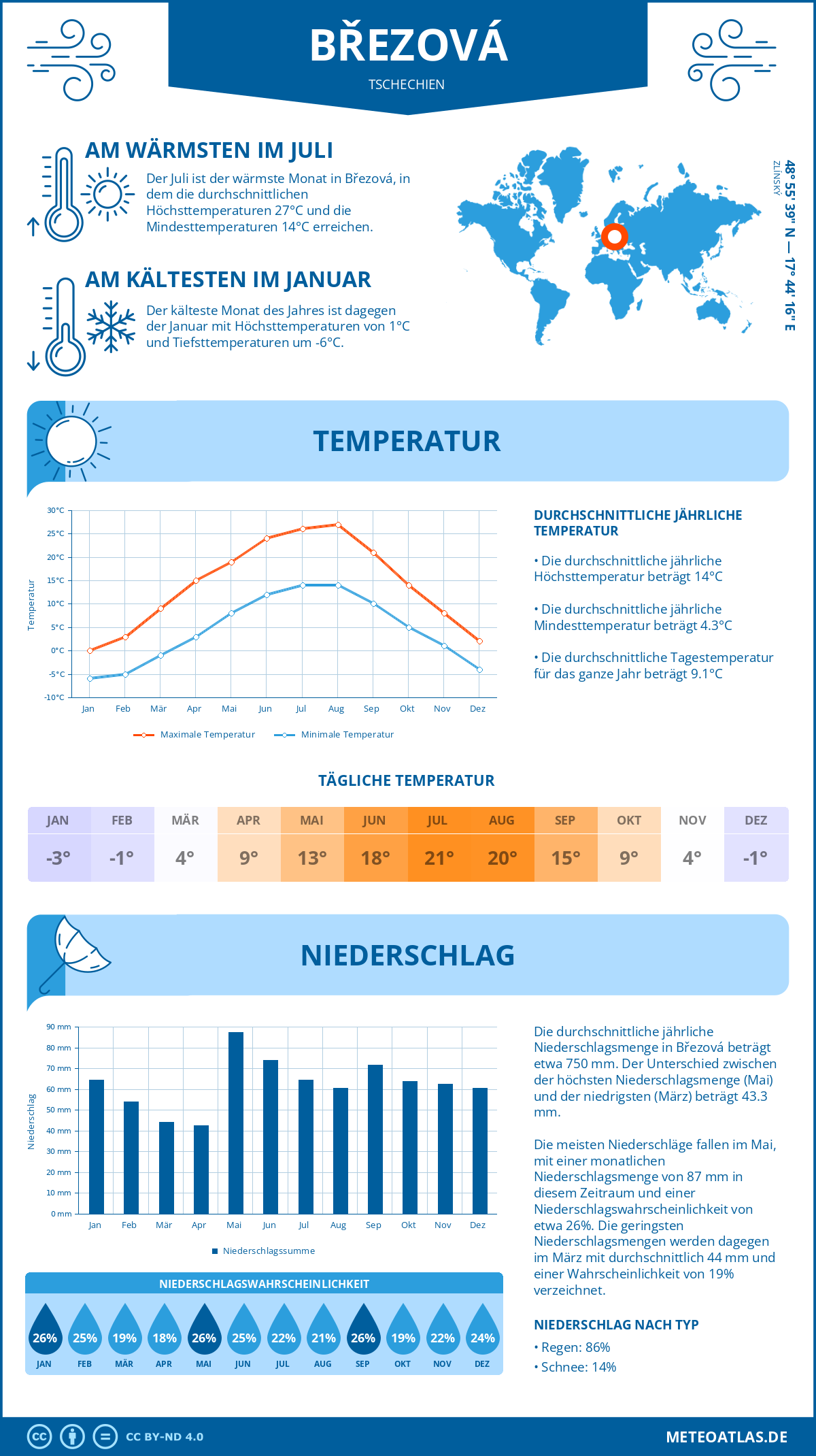 Wetter Březová (Tschechien) - Temperatur und Niederschlag