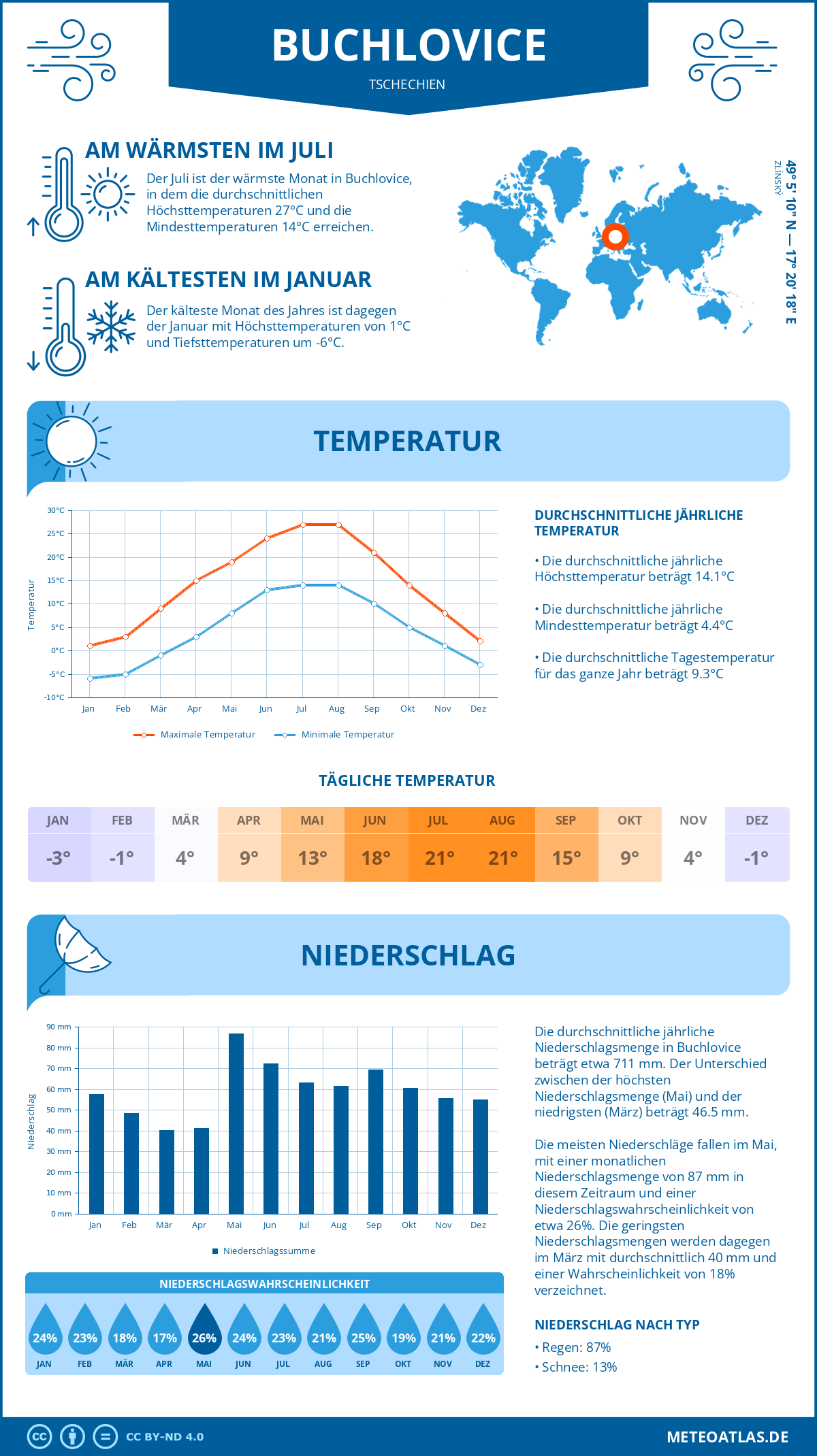 Wetter Buchlovice (Tschechien) - Temperatur und Niederschlag