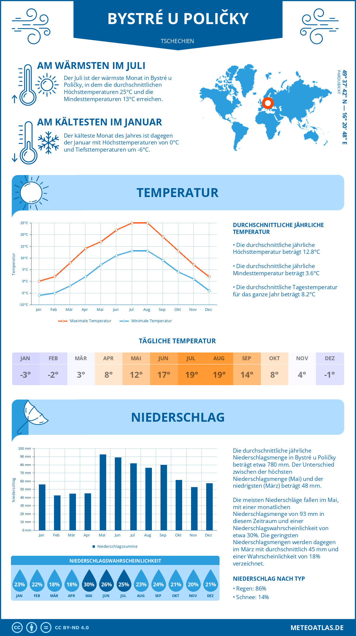 Wetter Bystré u Poličky (Tschechien) - Temperatur und Niederschlag