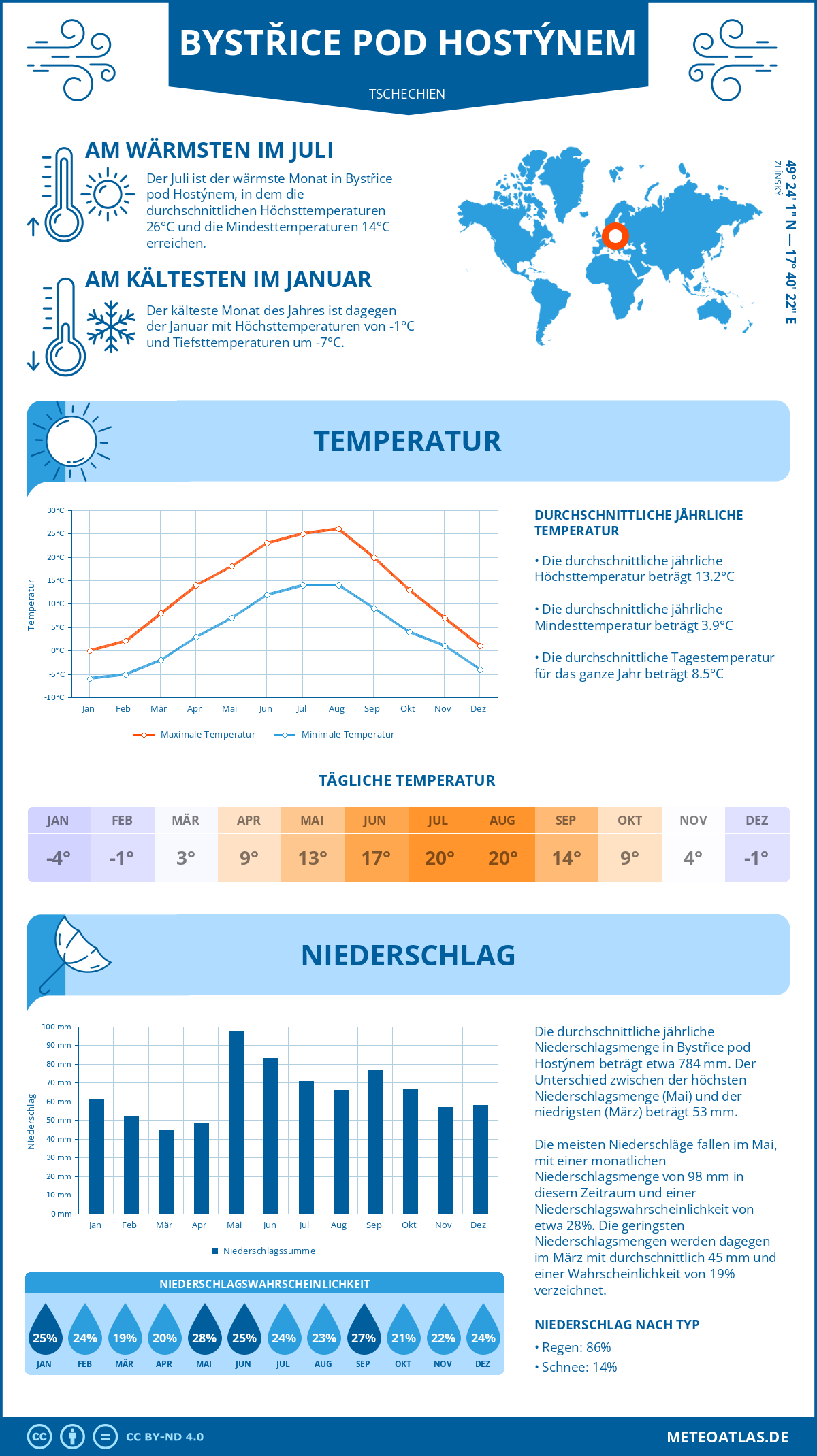 Wetter Bystřice pod Hostýnem (Tschechien) - Temperatur und Niederschlag