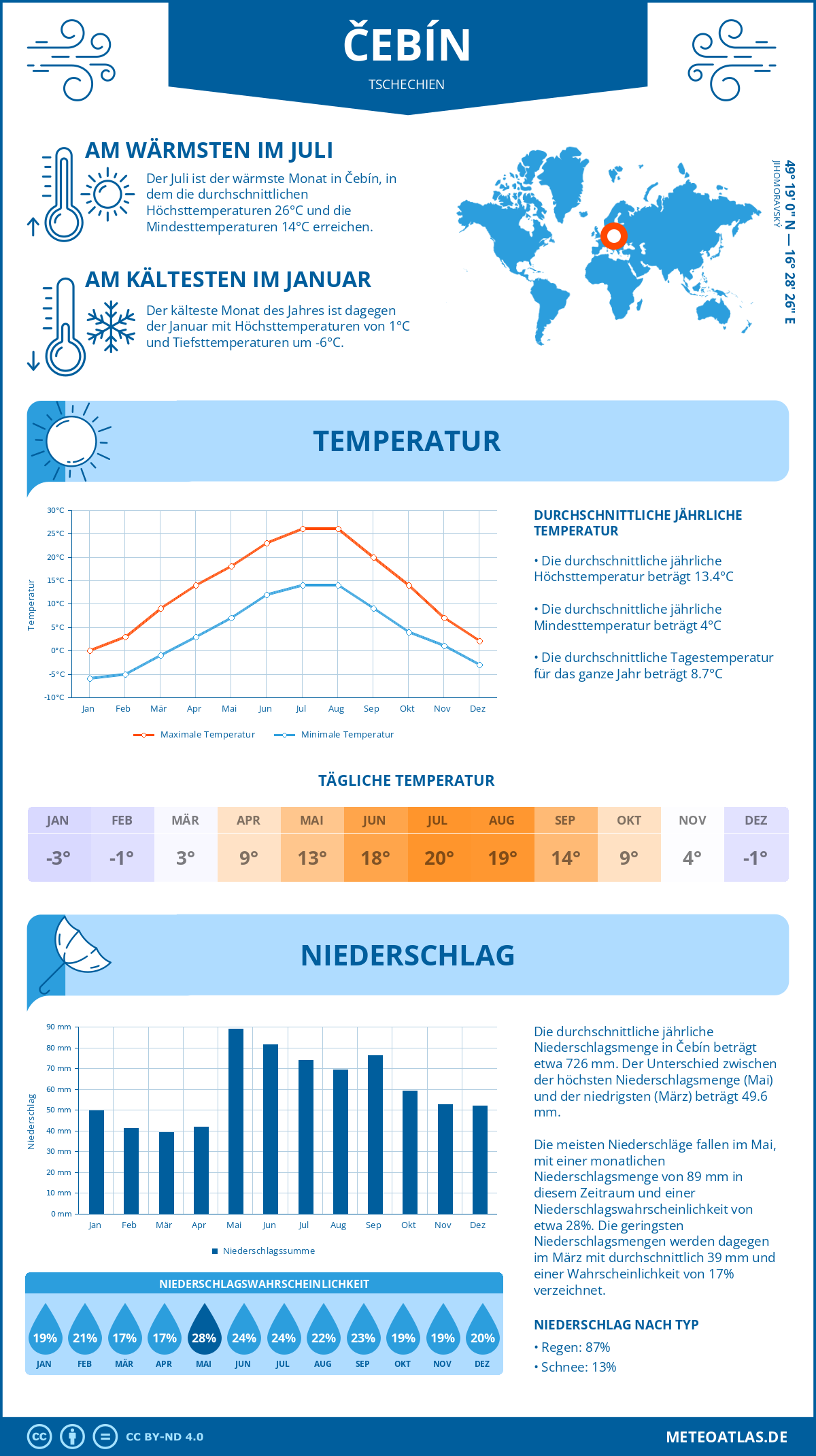 Wetter Čebín (Tschechien) - Temperatur und Niederschlag