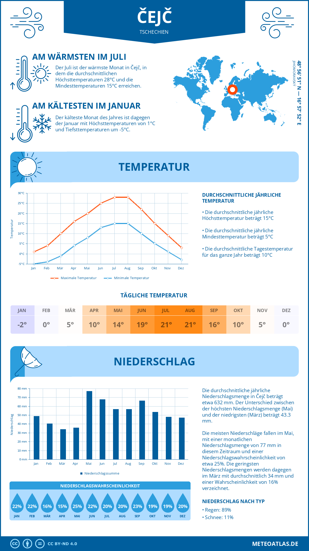 Wetter Čejč (Tschechien) - Temperatur und Niederschlag