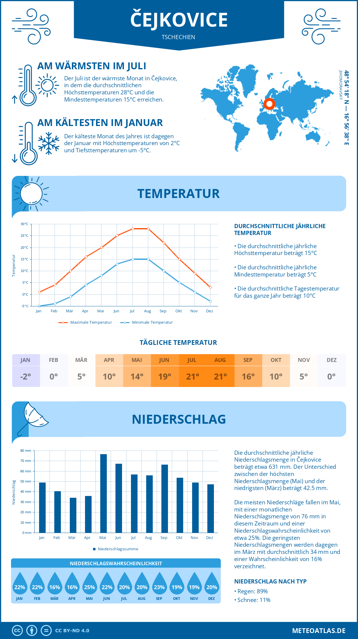 Wetter Čejkovice (Tschechien) - Temperatur und Niederschlag