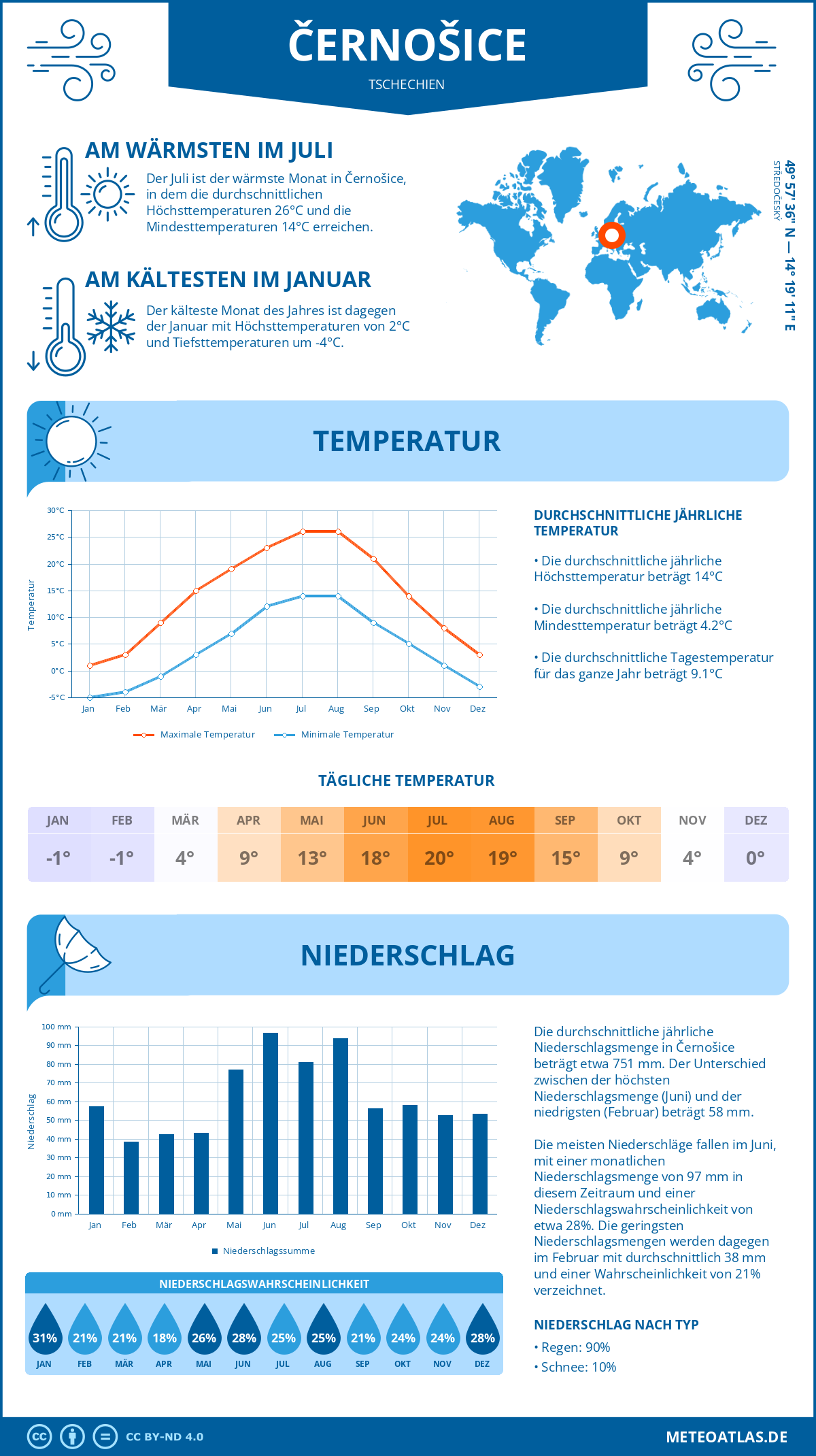 Wetter Černošice (Tschechien) - Temperatur und Niederschlag