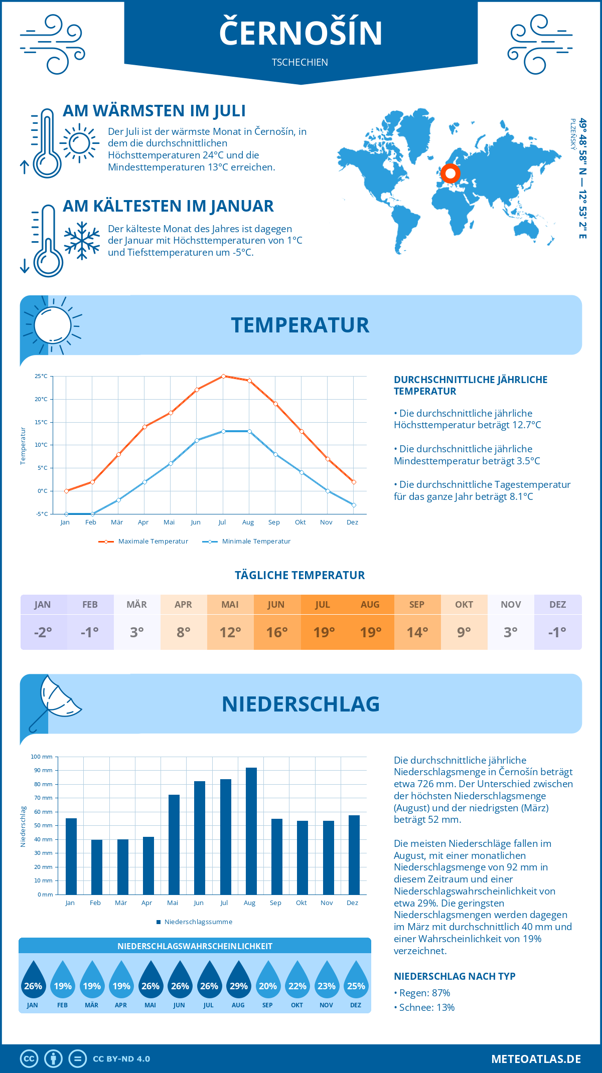 Wetter Černošín (Tschechien) - Temperatur und Niederschlag