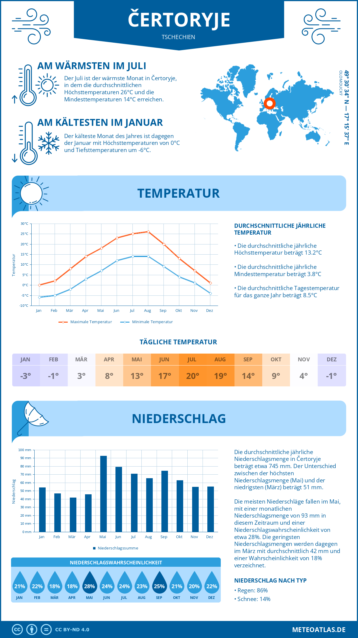 Wetter Čertoryje (Tschechien) - Temperatur und Niederschlag